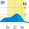 Ballast Point tide chart for Wednesday, June 11, 2025