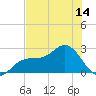 Ballast Point tide chart for Saturday, June 14, 2025