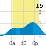 Ballast Point tide chart for Sunday, June 15, 2025
