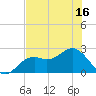 Ballast Point tide chart for Monday, June 16, 2025