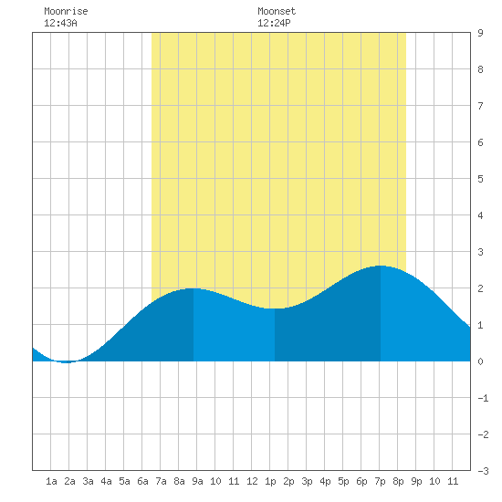Ballast Point tide chart for Tuesday, June 17, 2025