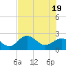 Ballast Point tide chart for Thursday, June 19, 2025