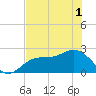 Ballast Point tide chart for Sunday, June 1, 2025