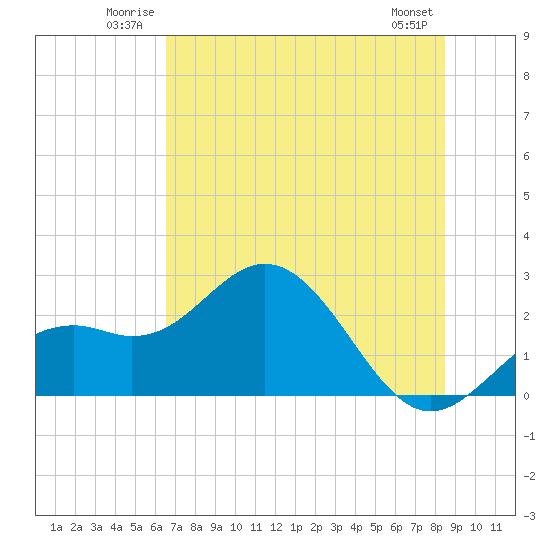 Ballast Point tide chart for Sunday, June 22, 2025
