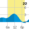 Ballast Point tide chart for Sunday, June 22, 2025