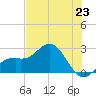 Ballast Point tide chart for Monday, June 23, 2025