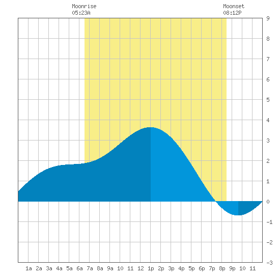 Ballast Point tide chart for Tuesday, June 24, 2025