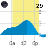 Ballast Point tide chart for Wednesday, June 25, 2025