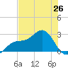 Ballast Point tide chart for Thursday, June 26, 2025