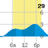 Ballast Point tide chart for Sunday, June 29, 2025