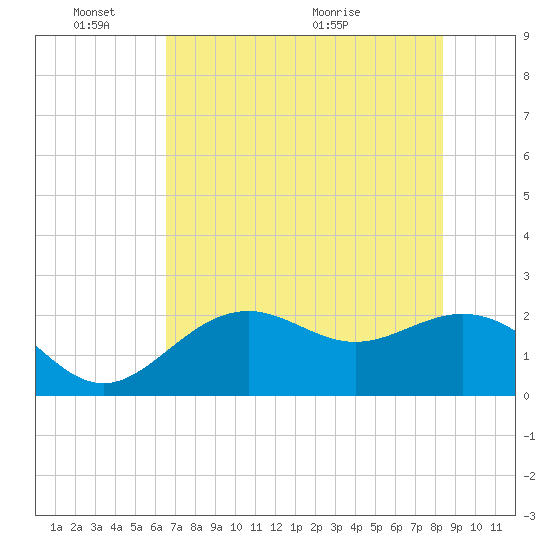 Ballast Point tide chart for Tuesday, June 3, 2025