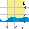 Ballast Point tide chart for Tuesday, June 3, 2025