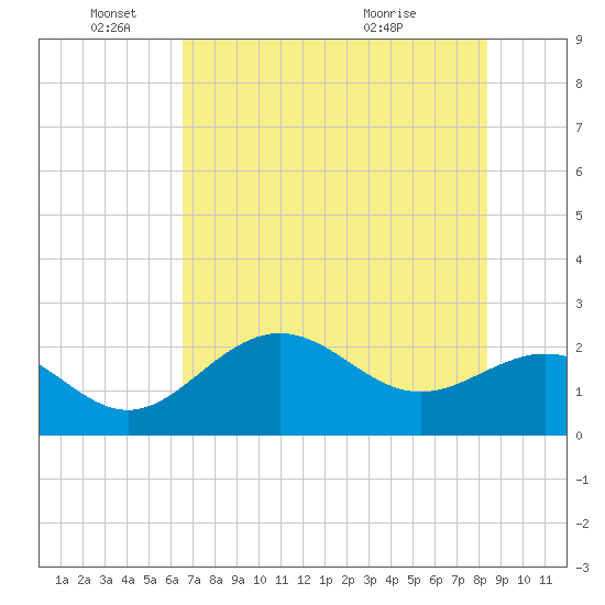 Ballast Point tide chart for Wednesday, June 4, 2025