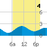 Ballast Point tide chart for Wednesday, June 4, 2025