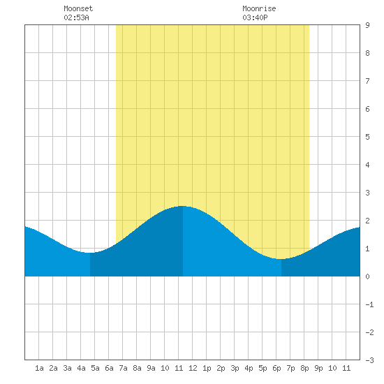 Ballast Point tide chart for Thursday, June 5, 2025