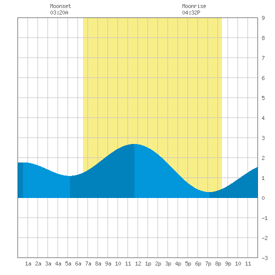 Ballast Point tide chart for Friday, June 6, 2025