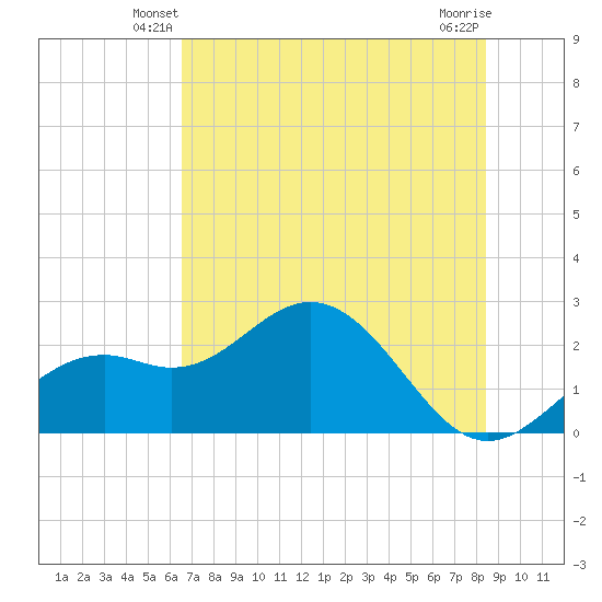 Ballast Point tide chart for Sunday, June 8, 2025