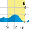 Ballast Point tide chart for Sunday, June 8, 2025