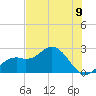 Ballast Point tide chart for Monday, June 9, 2025