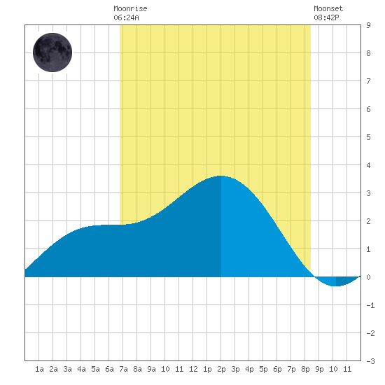 Ballast Point tide chart for Thursday, July 24, 2025