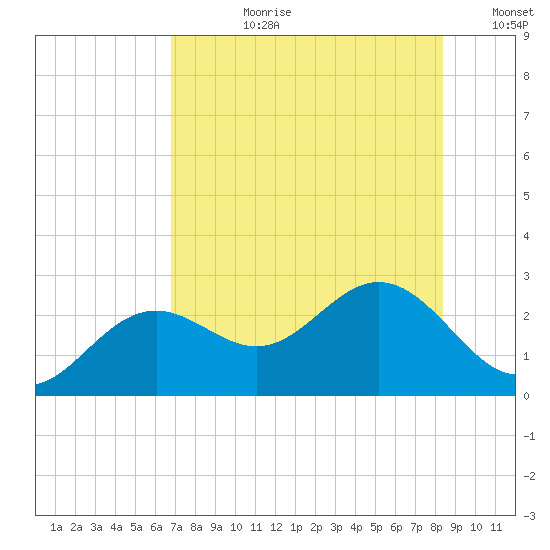 Ballast Point tide chart for Monday, July 28, 2025