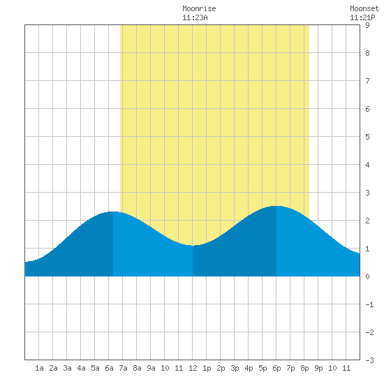 Ballast Point tide chart for Tuesday, July 29, 2025
