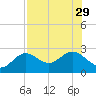 Ballast Point tide chart for Tuesday, July 29, 2025