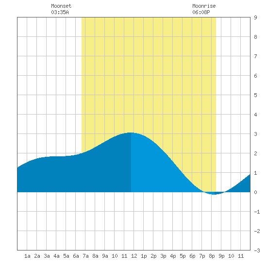 Ballast Point tide chart for Monday, July 7, 2025