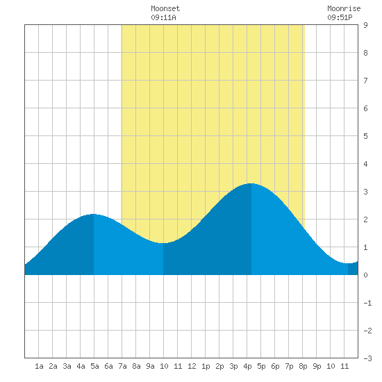 Ballast Point tide chart for Monday, August 11, 2025