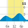 Ballast Point tide chart for Monday, August 11, 2025