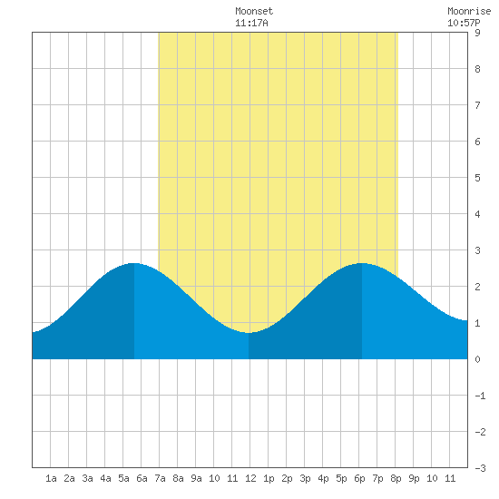 Ballast Point tide chart for Wednesday, August 13, 2025