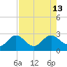 Ballast Point tide chart for Wednesday, August 13, 2025