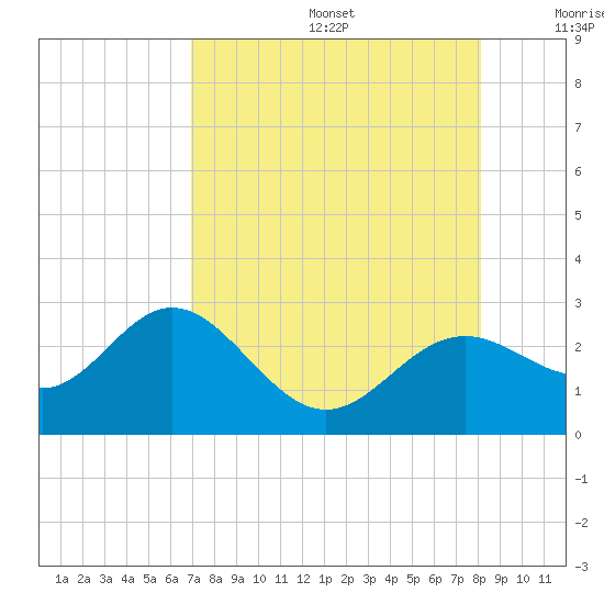 Ballast Point tide chart for Thursday, August 14, 2025