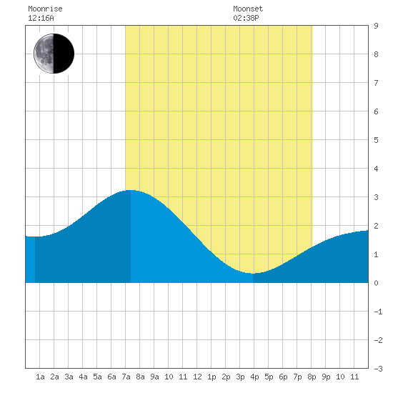 Ballast Point tide chart for Saturday, August 16, 2025