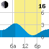 Ballast Point tide chart for Saturday, August 16, 2025