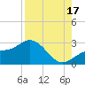 Ballast Point tide chart for Sunday, August 17, 2025