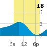Ballast Point tide chart for Monday, August 18, 2025