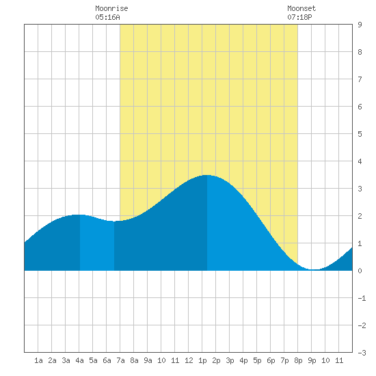 Ballast Point tide chart for Thursday, August 21, 2025