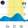 Ballast Point tide chart for Saturday, August 23, 2025