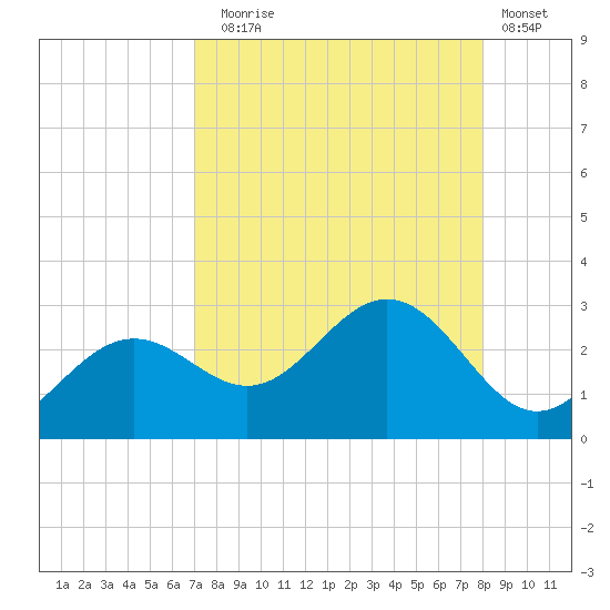 Ballast Point tide chart for Sunday, August 24, 2025