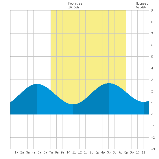 Ballast Point tide chart for Tuesday, August 26, 2025