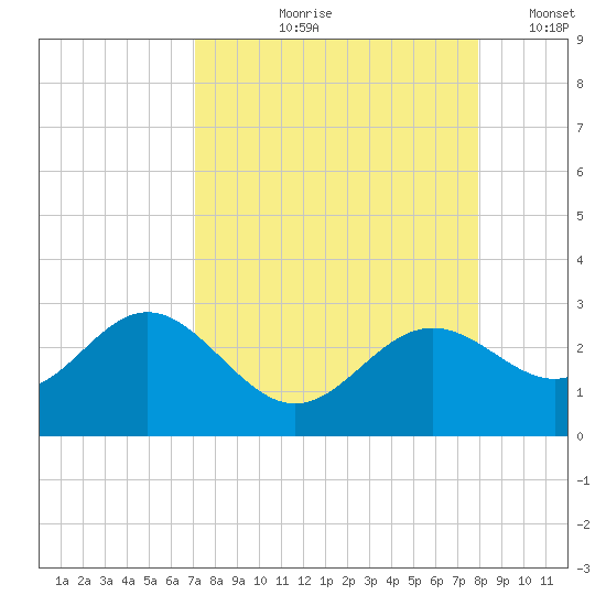 Ballast Point tide chart for Wednesday, August 27, 2025