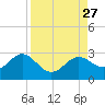 Ballast Point tide chart for Wednesday, August 27, 2025
