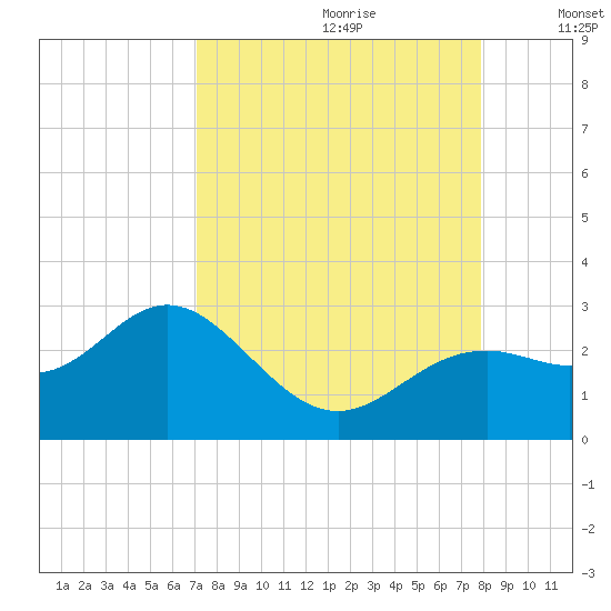 Ballast Point tide chart for Friday, August 29, 2025