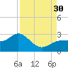 Ballast Point tide chart for Saturday, August 30, 2025