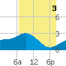 Ballast Point tide chart for Sunday, August 3, 2025