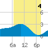 Ballast Point tide chart for Monday, August 4, 2025