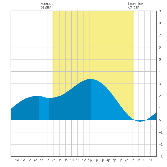 Ballast Point tide chart for Thursday, August 7, 2025