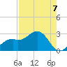 Ballast Point tide chart for Thursday, August 7, 2025