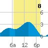 Ballast Point tide chart for Friday, August 8, 2025
